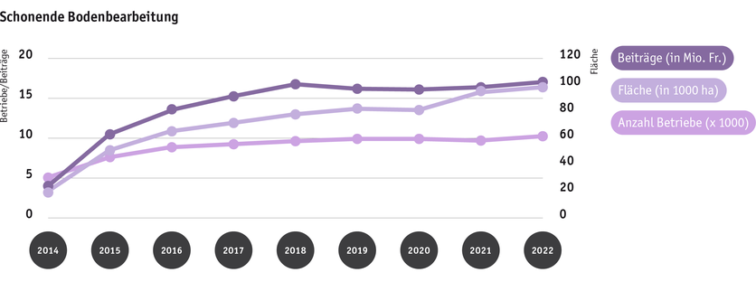 ab23_politik_direktzahlungen_graphik_entwicklung_schonende_bodenbearbeitung_2014_bis_2022_d.png