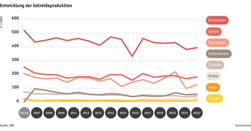 Zoom: ab23_datentabelle_grafik_entwicklung_getreideproduktion_d.png