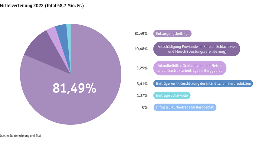 Zoom: ab23_datentabelle_grafik_politik_prod_viehwirtschaft_mittelverteilung_d.png