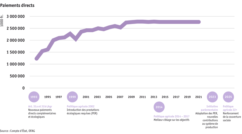 Zoom: ab23_30_jahre_direktzahlungen_grafik_2_fr.png