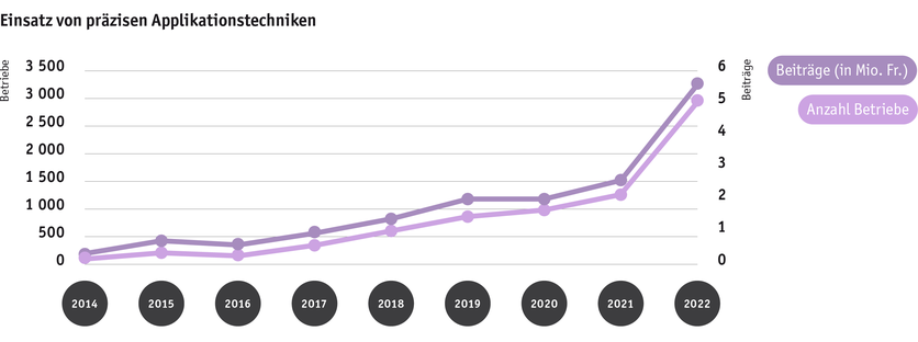 ab23_politik_direktzahlungen_graphik_entwicklung_prazise_applikationstechnik_2014_bis_2022_d.png