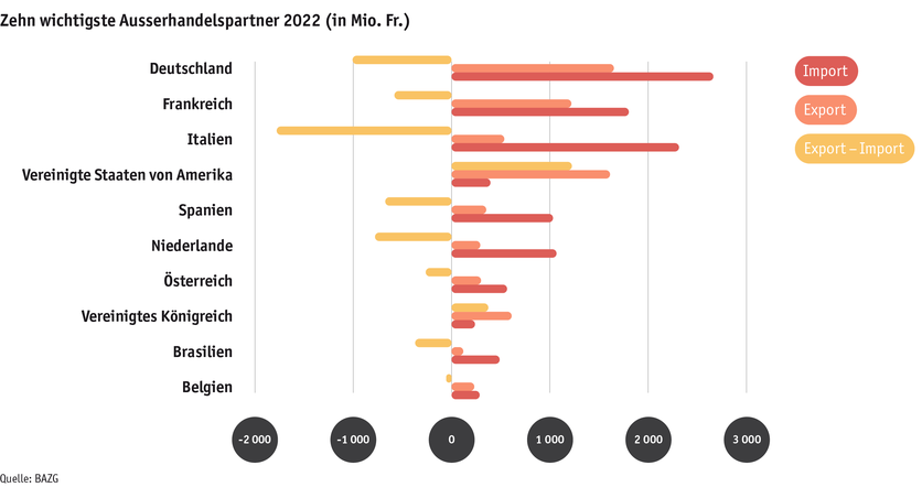 ab23_datentabelle_grafik_markt_aussenhandel_lander_d.png