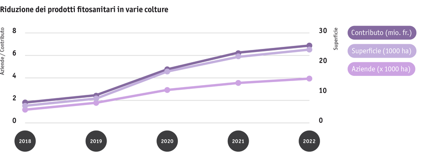 ab23_politik_direktzahlungen_graphik_entwicklung_reduktion_pflanzenschutzmittel_2018_bis_2022_it.png