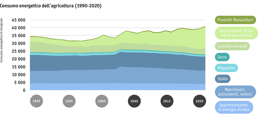 consumo_energetico_dellagricoltura.png