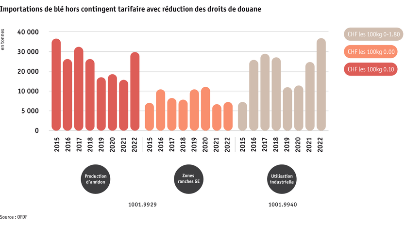 ab23-datentabelle-grafik-weizenimporte-ausserhalb-des-zollkontingents-mit-zollreduktion_f_fr.png