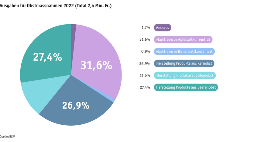 ab23_datentabelle_grafik_politik_prod_pflanzenbau_mittelverteilung_obst_d.png