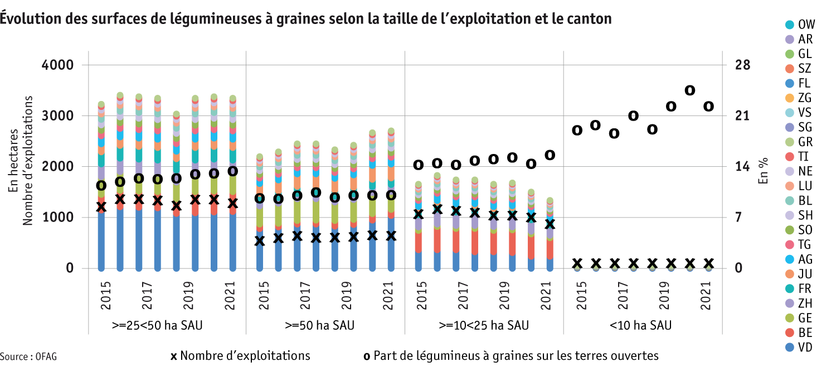 Zoom: ab23_datentabelle-grafik-flachenentwicklung-kornerleguminosen-nach-betriebsgrosse-und-kanton_fr.png