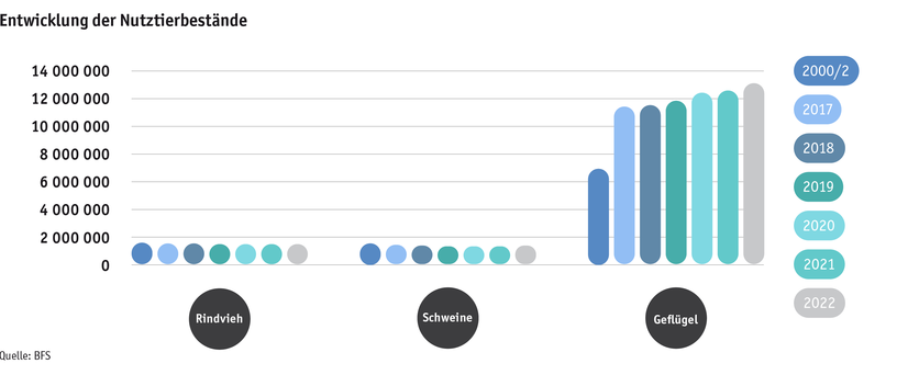 Zoom: ab23_produktion_tprod_grafik_entwicklung_nutztierbestaende_d.png
