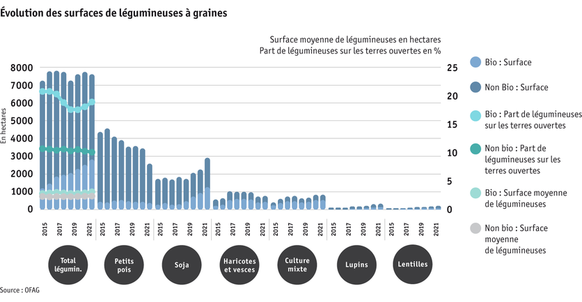 Zoom: ab23-datentabelle-grafik-flachenentwicklung-kornerleguminosen_fr.png