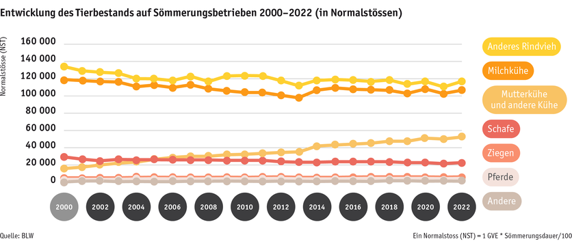 ab23_betrieb_strukturen_grafik_tierbestand_sommerung_d.png