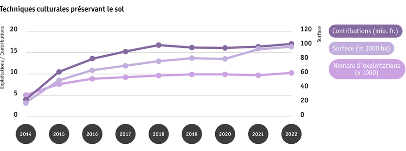 ab23_politik_direktzahlungen_graphik_entwicklung_schonende_bodenbearbeitung_2014_bis_2022_f.png