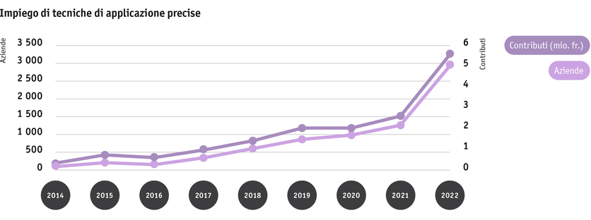 ab23_politik_direktzahlungen_graphik_entwicklung_prazise_applikationstechnik_2014_bis_2022_it.png