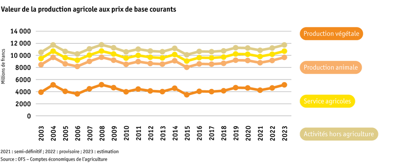 ab23-grafik-produktionswert-landwirtschaft_f.png