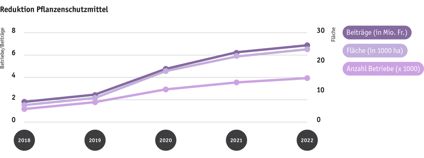 ab23_politik_direktzahlungen_graphik_entwicklung_reduktion_pflanzenschutzmittel_2018_bis_2022_d.png